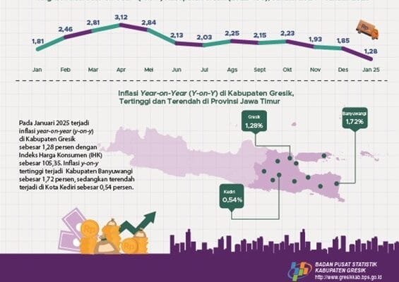 Inflasi Gresik Capai 1,28 Persen, Makanan Jadi Penyumbang Utama