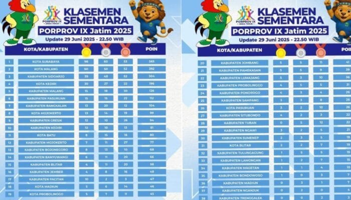 Porprov Jatim 2025: Lamongan Terjun Bebas ke Zona Merah Klasemen, Cuma 1 Emas