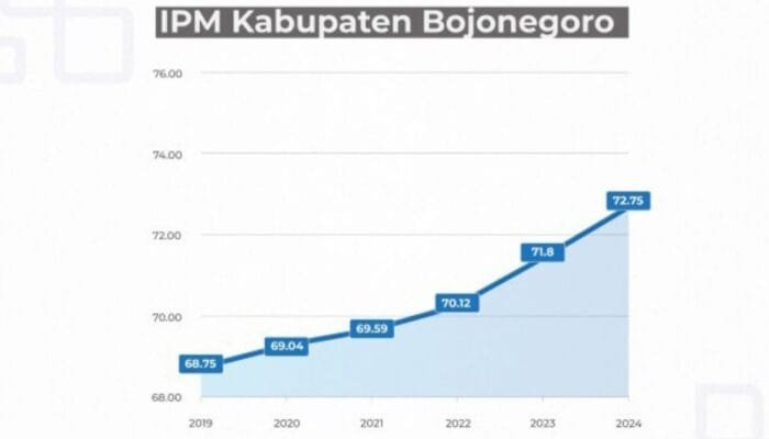 IPM Bojonegoro Melonjak, 2025 Diproyeksikan Jadi Daerah dengan Kualitas Hidup Tinggi