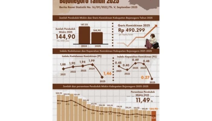 Angka Kemiskinan Bojonegoro Turun Tajam, Berikut Faktanya