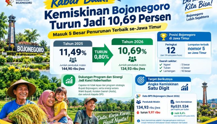 Prestasi Baru Bojonegoro, Penurunan Kemiskinan 2026 Tembus 0,80 Persen